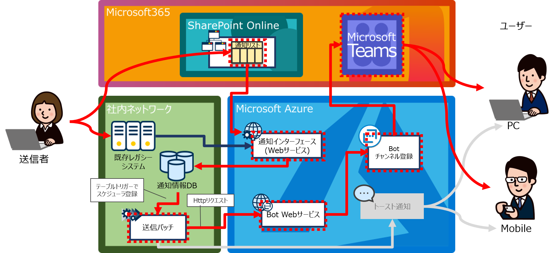 Teams通知Bot概要図