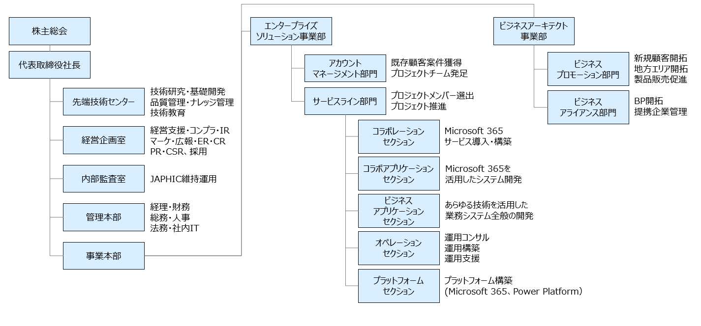 組織図